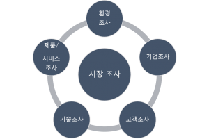 맞춤형 시장조사 항목 및 범위