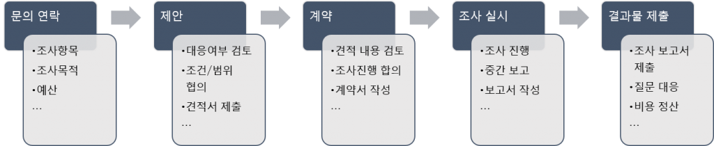 시장조사 의뢰 및 리서치 서비스 프로세스